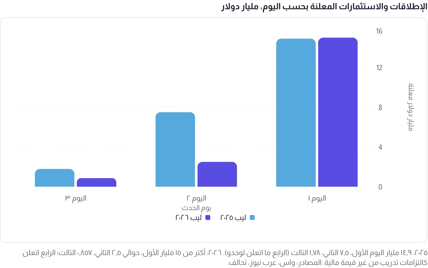 مخطّط أعمدة تفاعلي داخل مقال في المجلة