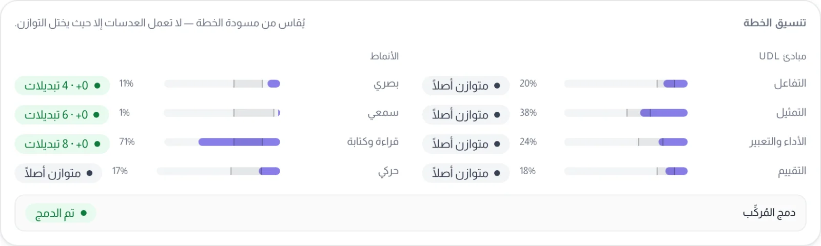 لوحة تنسيق الخطة: ثمانية أشرطة UDL وVARK ونتائج العدسات ونتيجة الدمج
