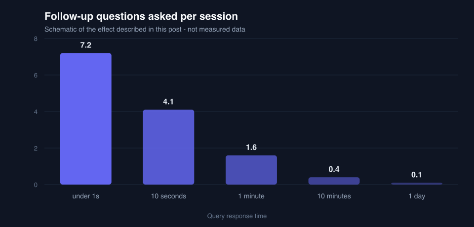 Bar chart: follow-up questions per session collapse as query response time grows