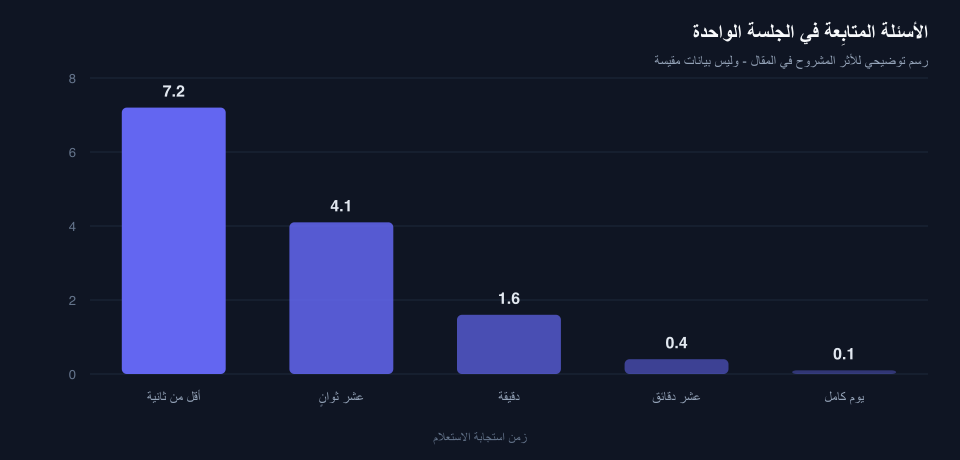 رسم بياني: عدد الأسئلة المتابِعة في الجلسة بينهار كل ما طال زمن استجابة الاستعلام