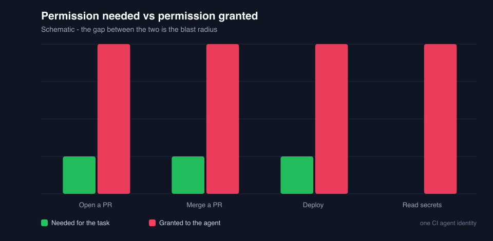 Grouped bars: what each task needs versus what a single CI agent identity is granted