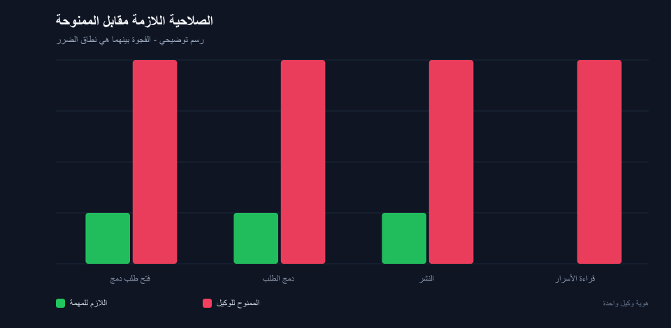 رسم بياني: الصلاحية الي كل مهمة محتاجاها مقابل الممنوحة لهوية وكيل واحدة